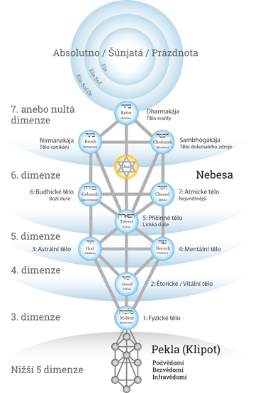 strom zivota nebesa a pekla